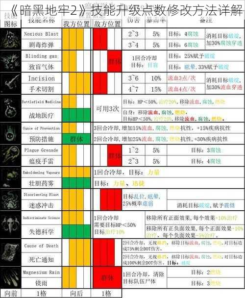 《暗黑地牢2》技能升级点数修改方法详解