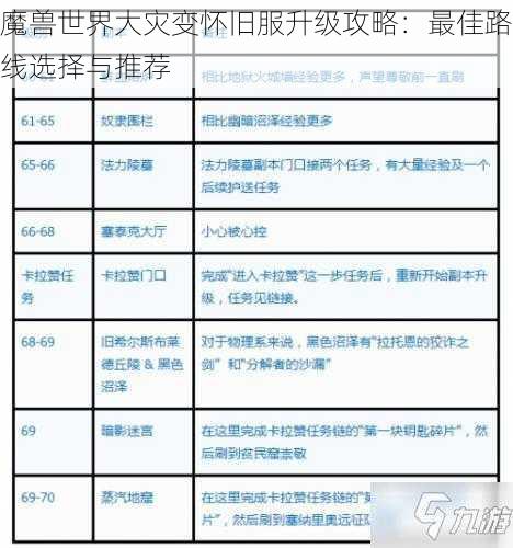 魔兽世界大灾变怀旧服升级攻略：最佳路线选择与推荐