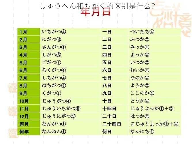 しゅうへん和ちかく的区别是什么？