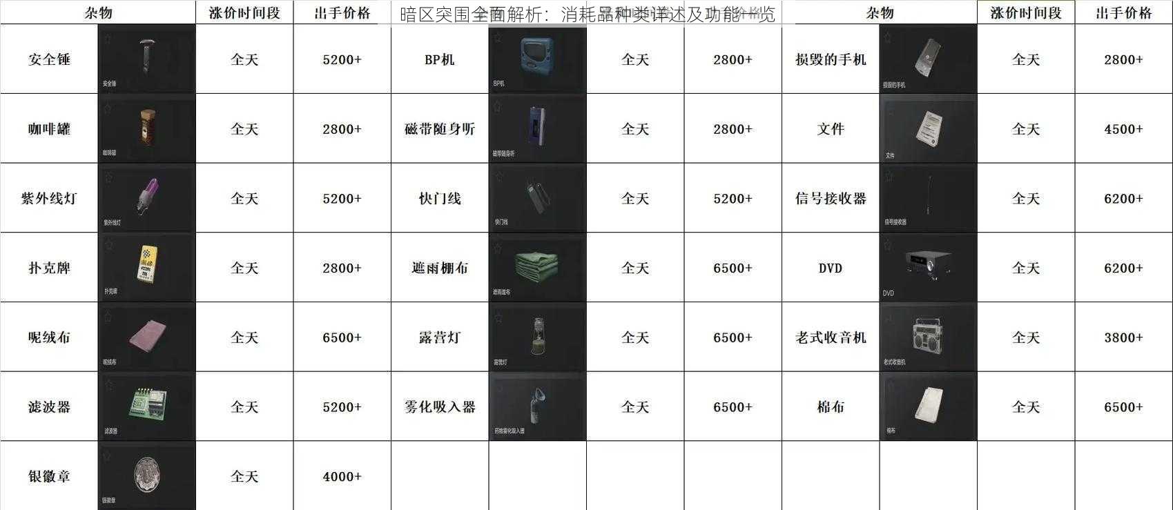 暗区突围全面解析：消耗品种类详述及功能一览