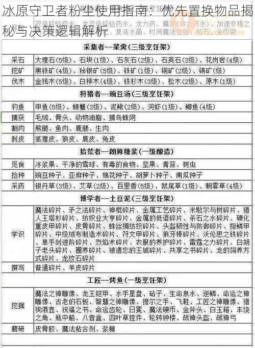 冰原守卫者粉尘使用指南：优先置换物品揭秘与决策逻辑解析