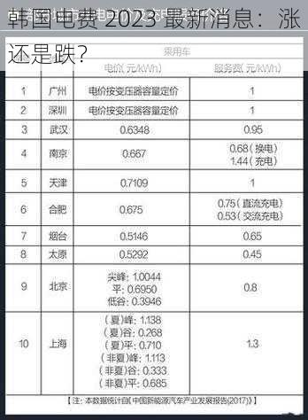 韩国电费 2023 最新消息：涨还是跌？