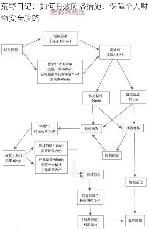 荒野日记：如何有效防盗措施，保障个人财物安全攻略