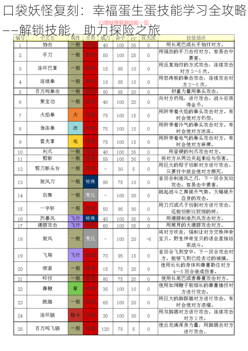 口袋妖怪复刻：幸福蛋生蛋技能学习全攻略——解锁技能，助力探险之旅