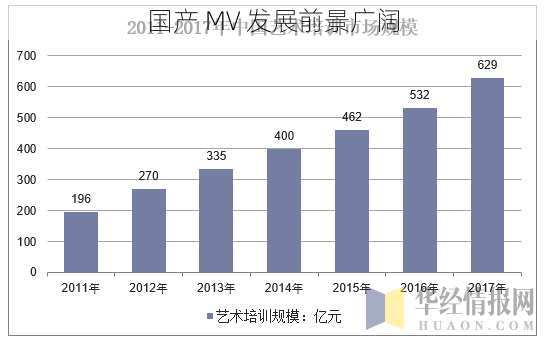 国产 MV 发展前景广阔