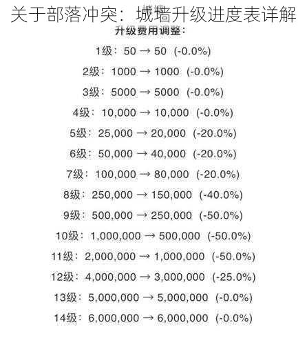 关于部落冲突：城墙升级进度表详解