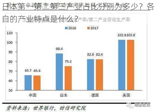 日本第一第二第三产业占比分别为多少？各自的产业特点是什么？